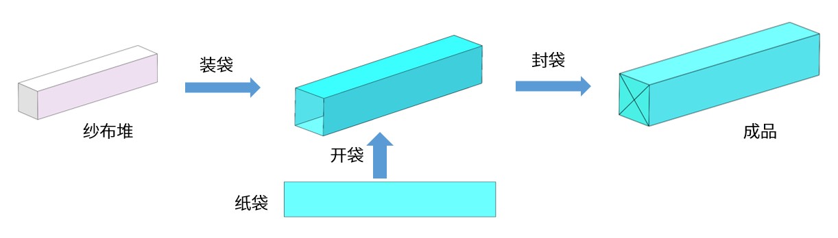 纱布装袋机工艺流程.jpg