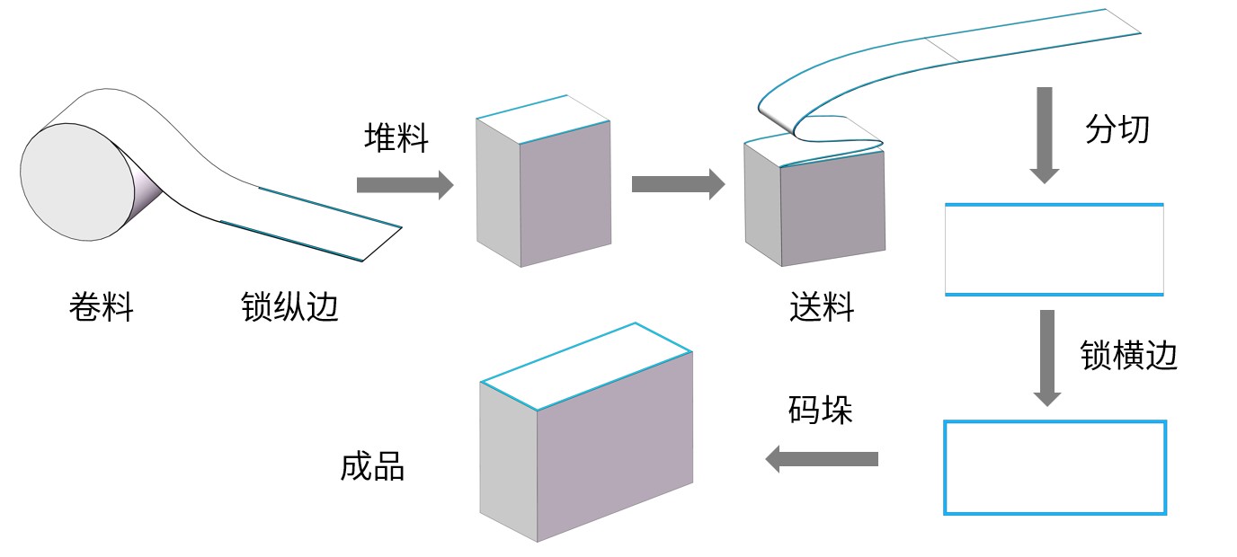 毛巾机工艺流程.jpg
